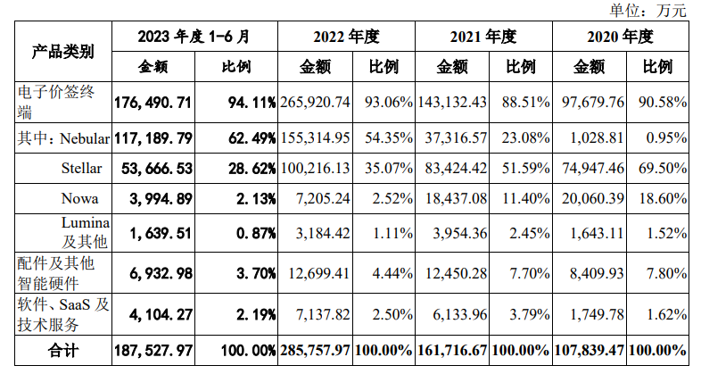 漢朔科技恢復(fù)創(chuàng)業(yè)板IPO 電子價(jià)簽銷(xiāo)量穩(wěn)居全球前三，募資超11億擴(kuò)產(chǎn)破解產(chǎn)能瓶頸